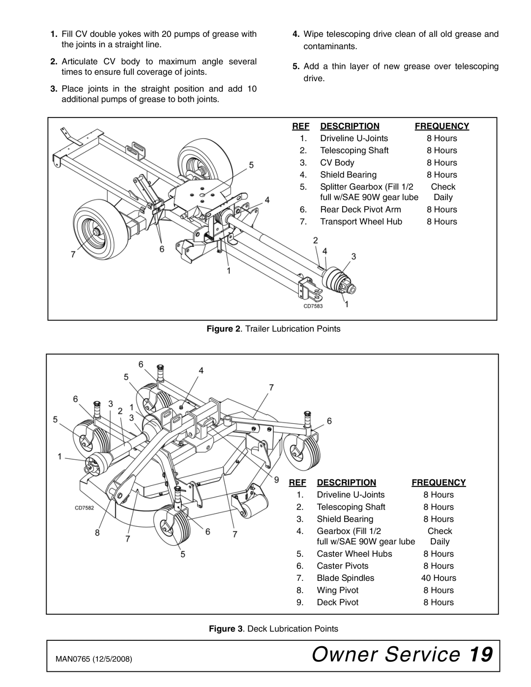 Woods Equipment TBW150C manual Description Frequency 