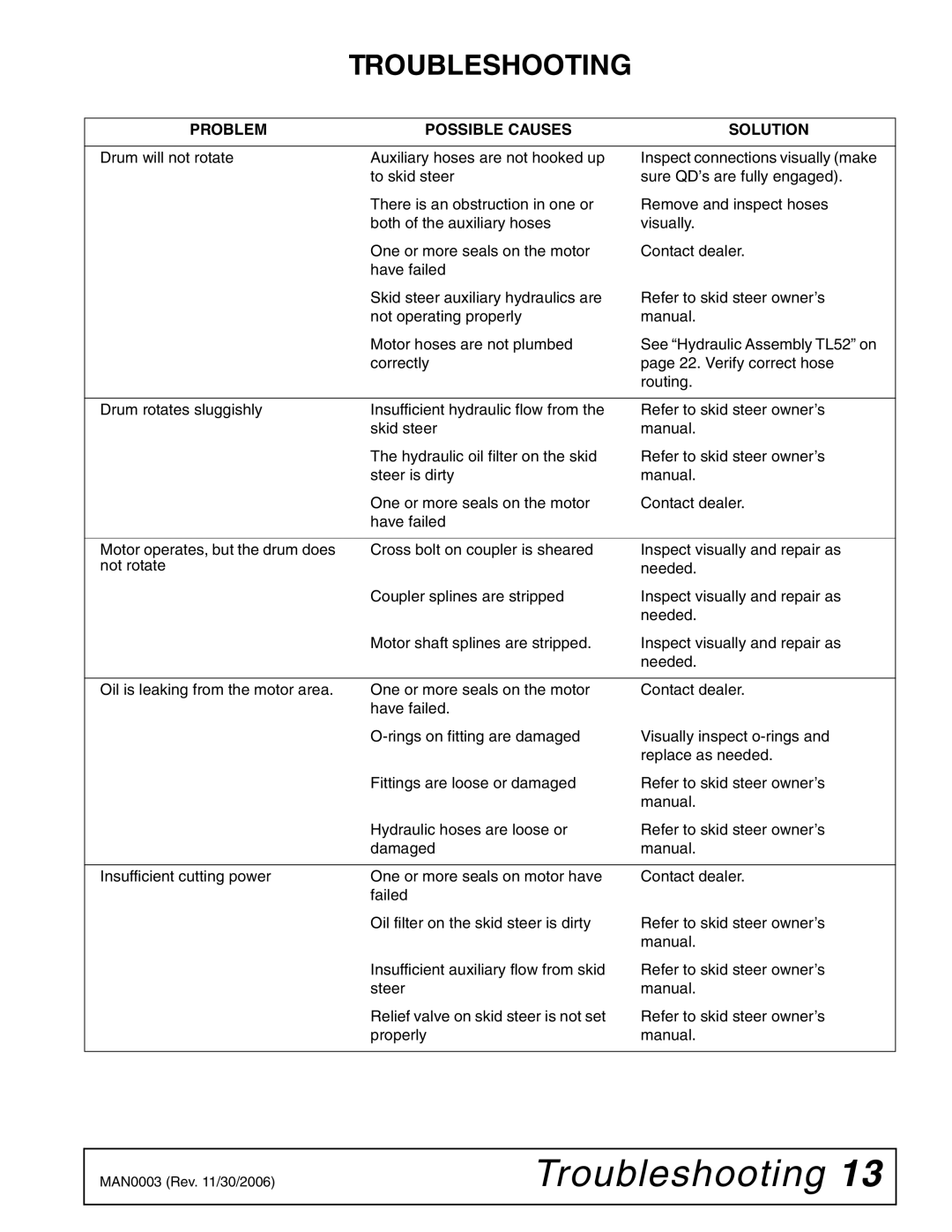 Woods Equipment TL73, TL52, TL84 manual Troubleshooting, Problem Possible Causes Solution 