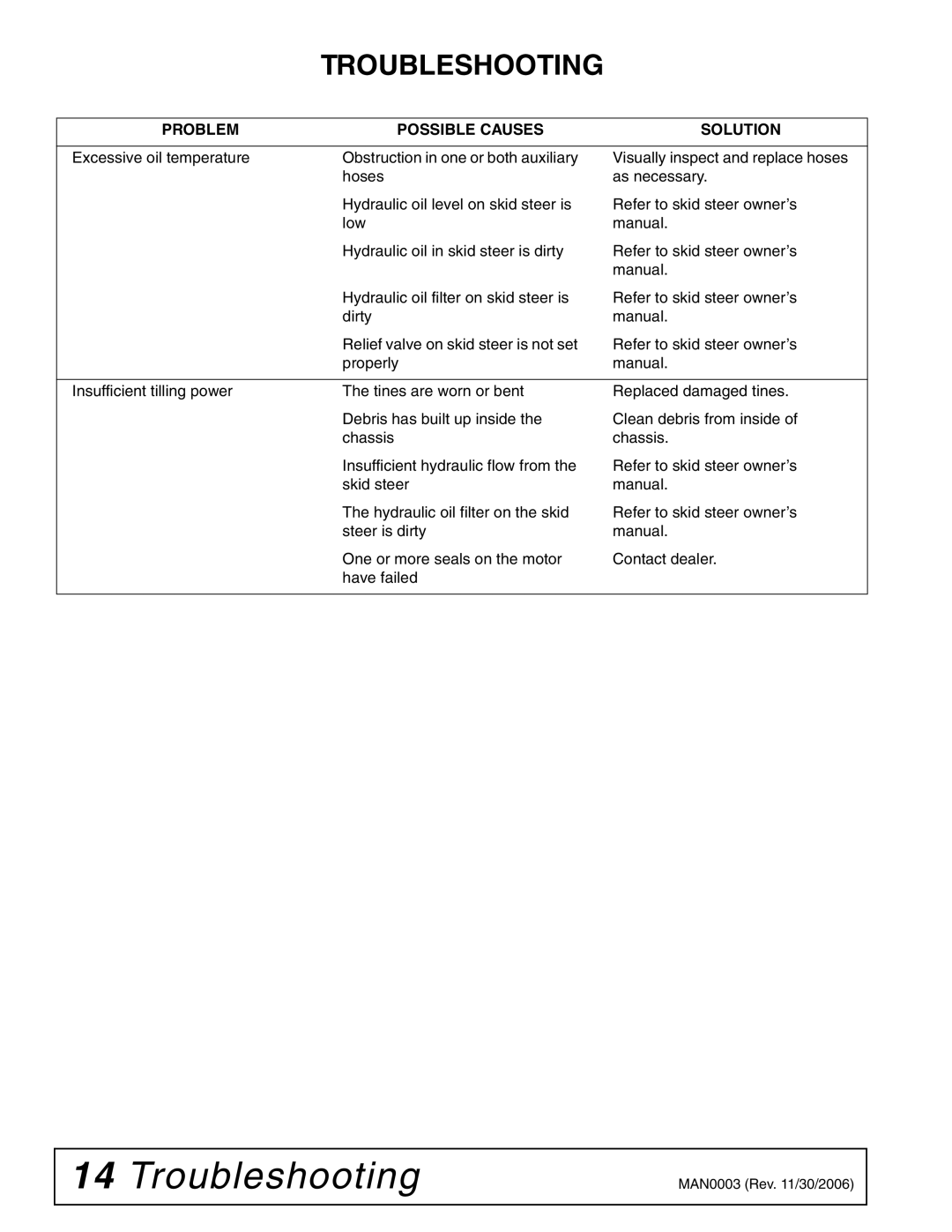 Woods Equipment TL84, TL52, TL73 manual Troubleshooting 