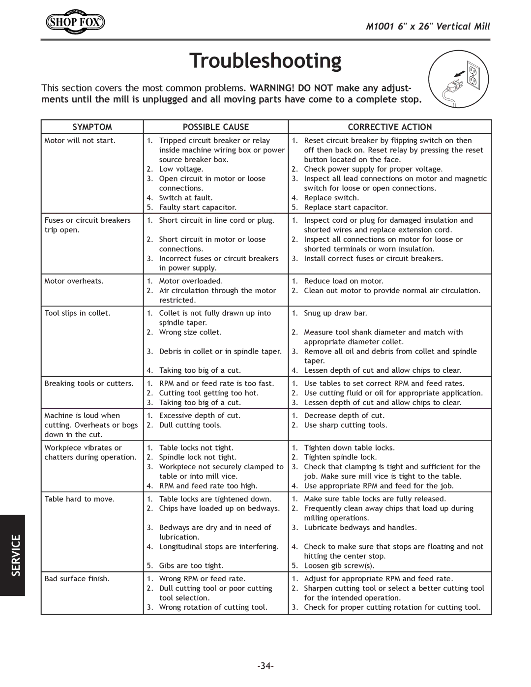 Woodstock M1001 manual Troubleshooting, Symptom Possible Cause 