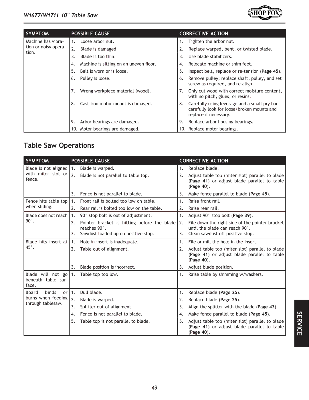 Woodstock W1677, W1711 owner manual Table Saw Operations, Possible Cause Corrective Action 