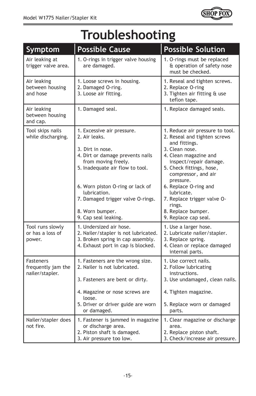 Woodstock W1775 owner manual Troubleshooting 