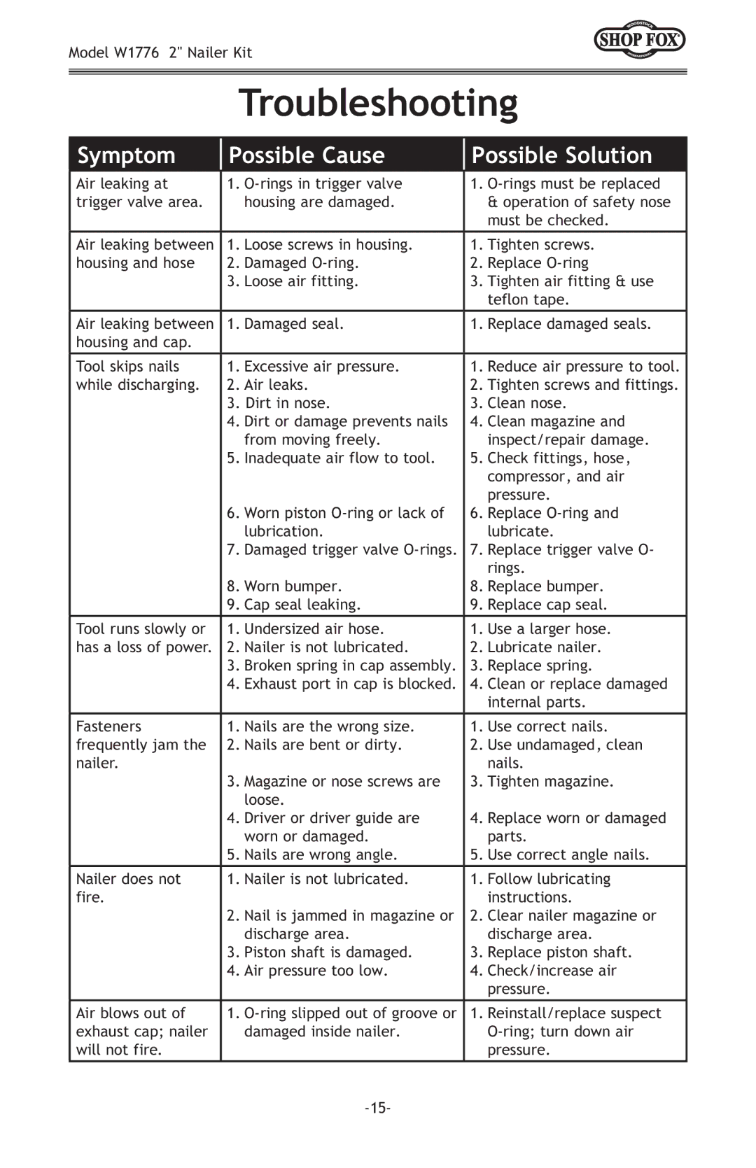 Woodstock W1776 owner manual Troubleshooting 