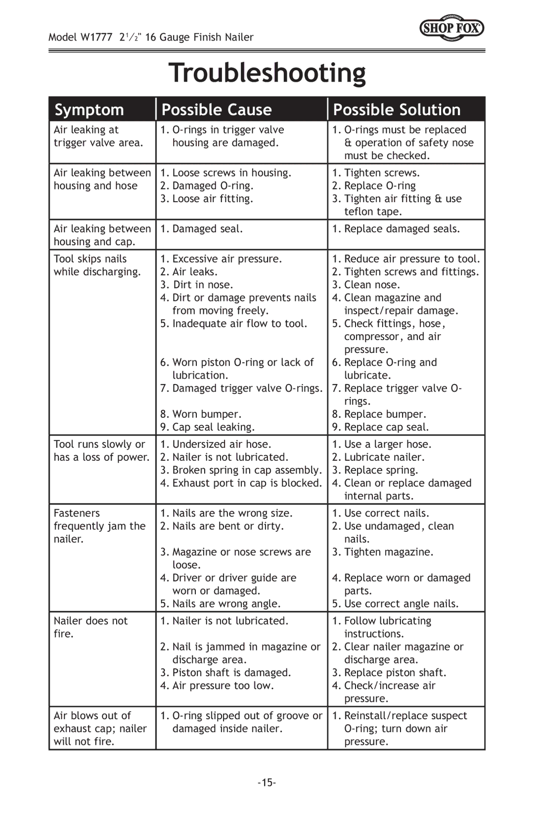 Woodstock W1777 owner manual Troubleshooting 