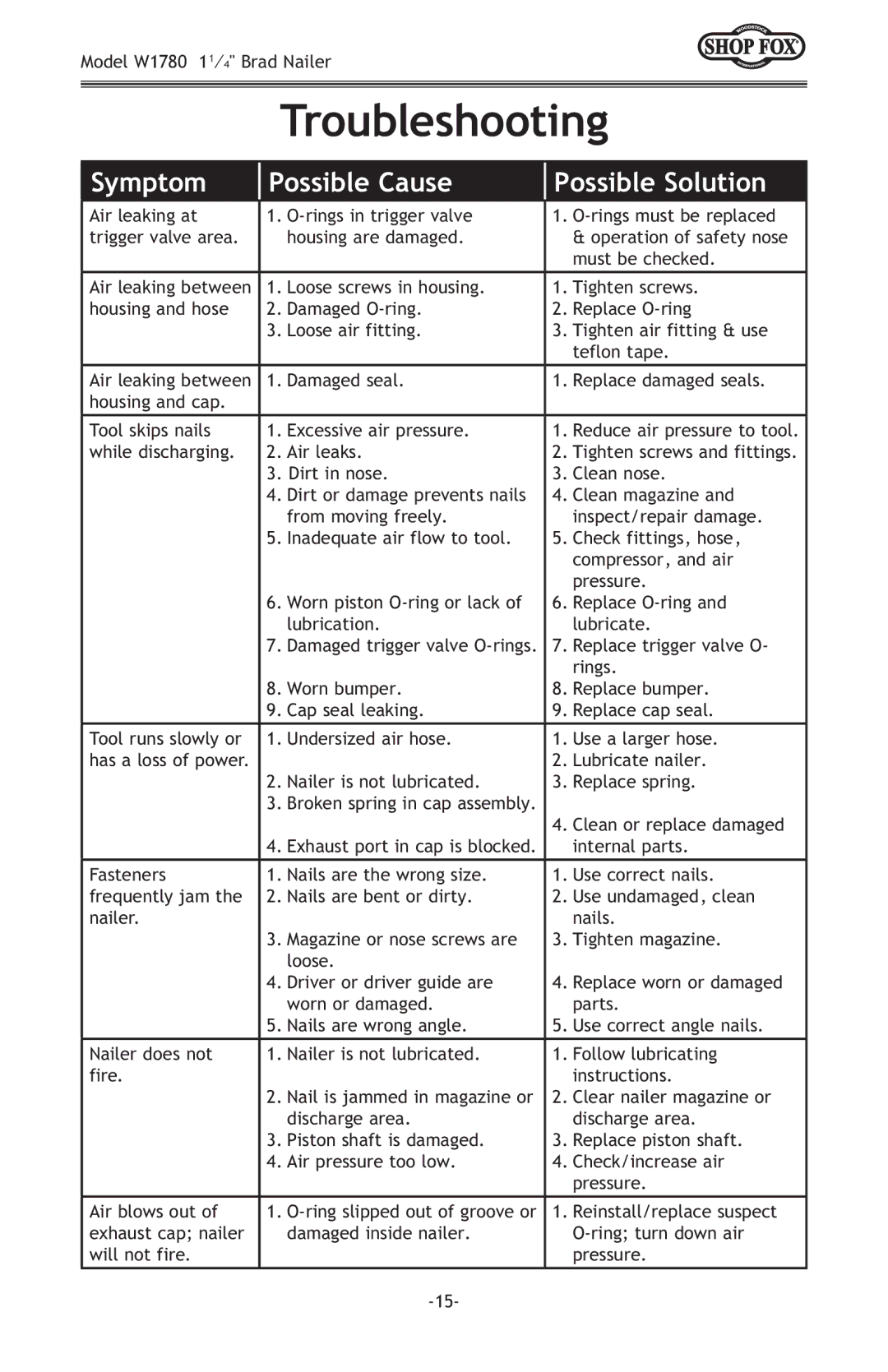 Woodstock W1780 owner manual Troubleshooting 