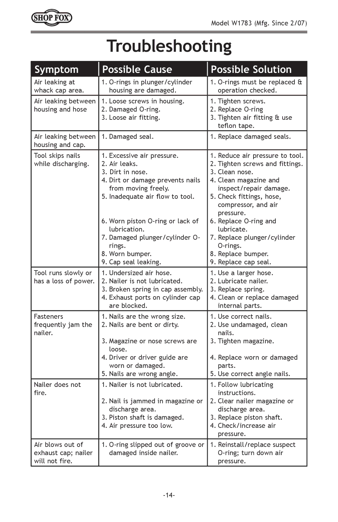 Woodstock W1783 owner manual Troubleshooting 