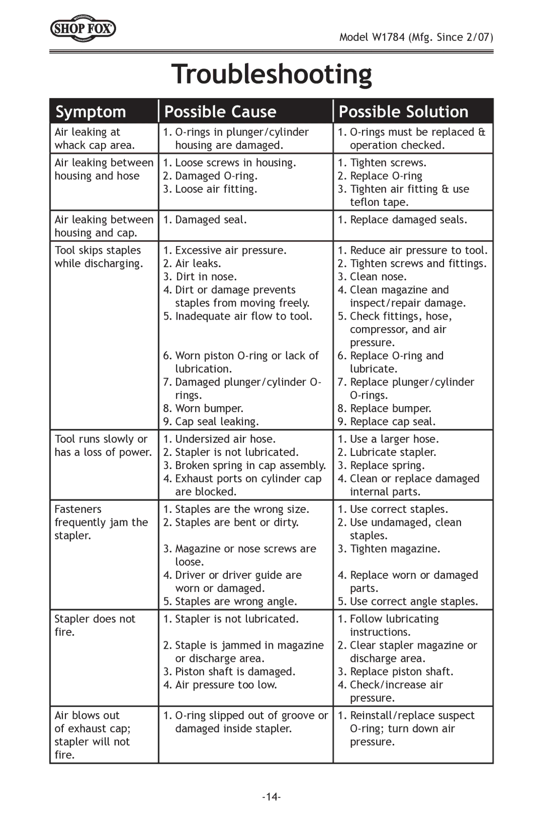 Woodstock W1784 owner manual Troubleshooting 