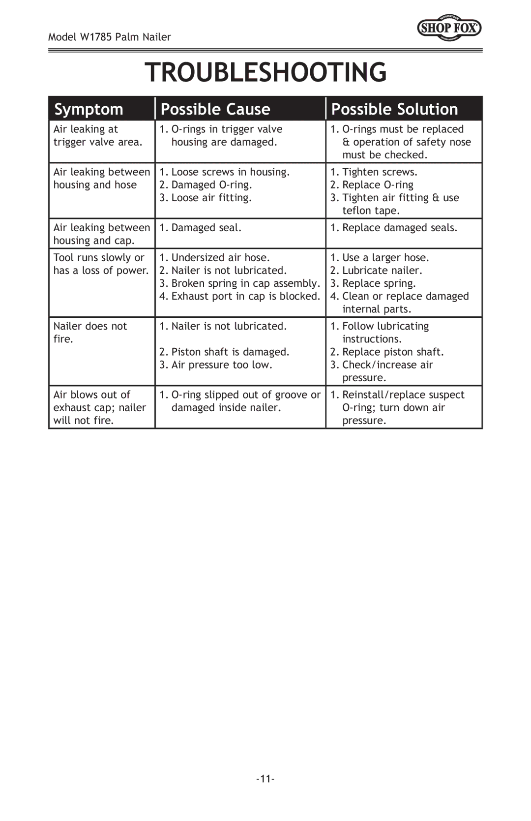 Woodstock W1785 owner manual Troubleshooting, Symptom Possible Cause Possible Solution 