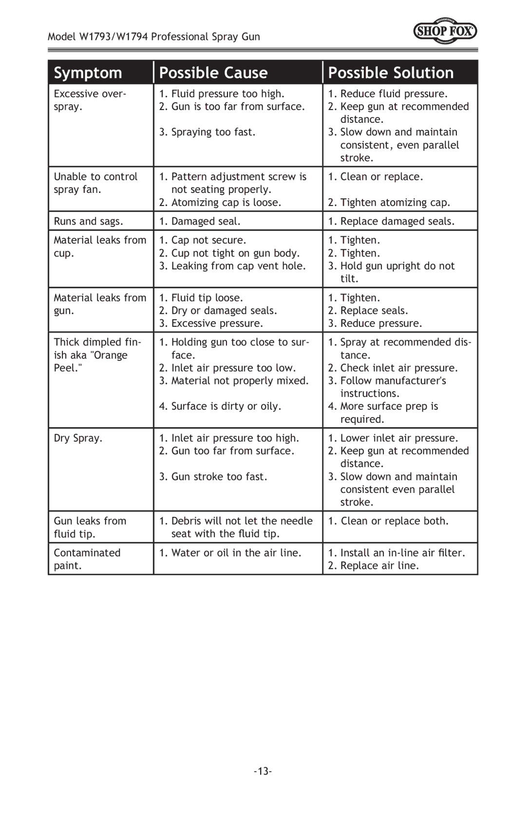 Woodstock W1794, W1793 owner manual Symptom Possible Cause Possible Solution 