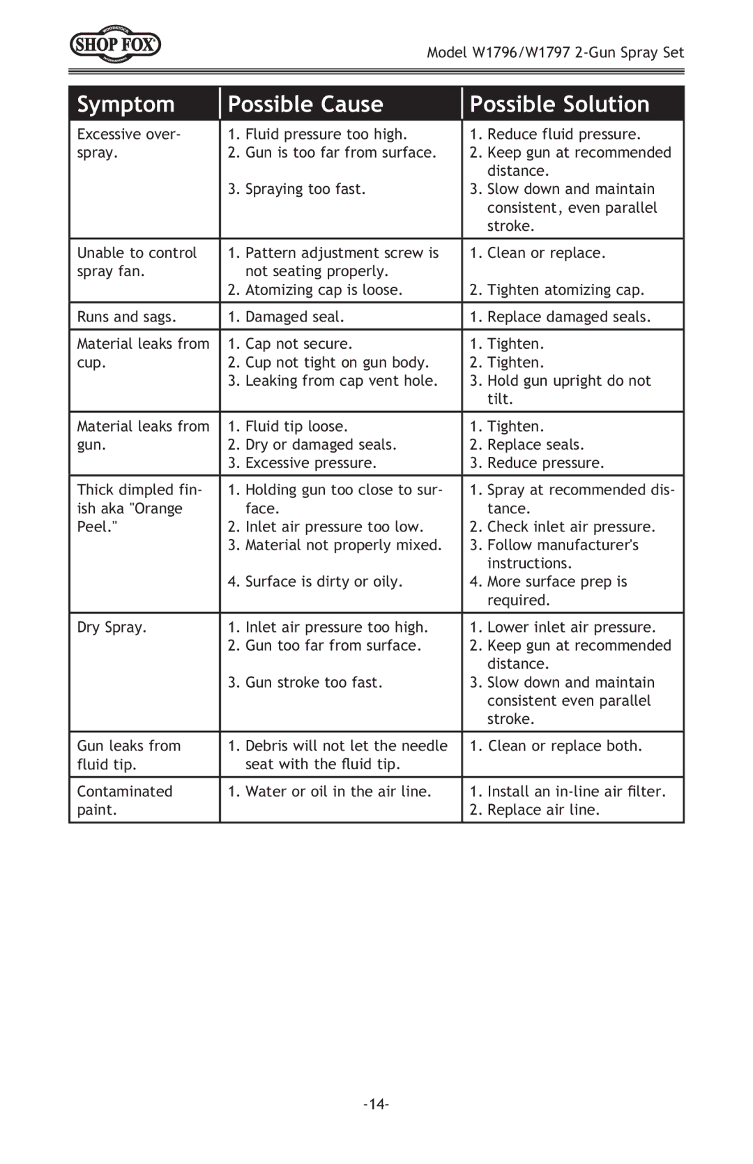 Woodstock W1797, W1796 owner manual Symptom Possible Cause Possible Solution 