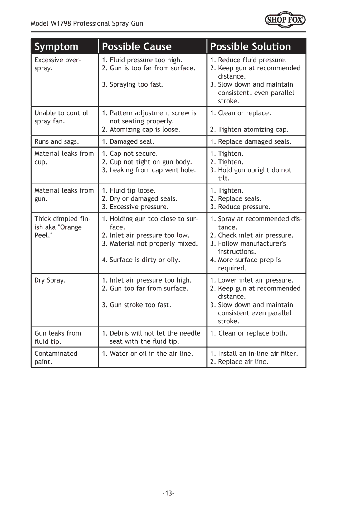 Woodstock W1798 owner manual Symptom Possible Cause Possible Solution 