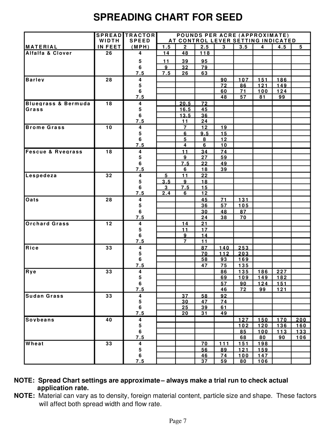 Worksaver CS-694, CS-1094, CSP-694, CSP-1094 instruction manual Spreading Chart for Seed 