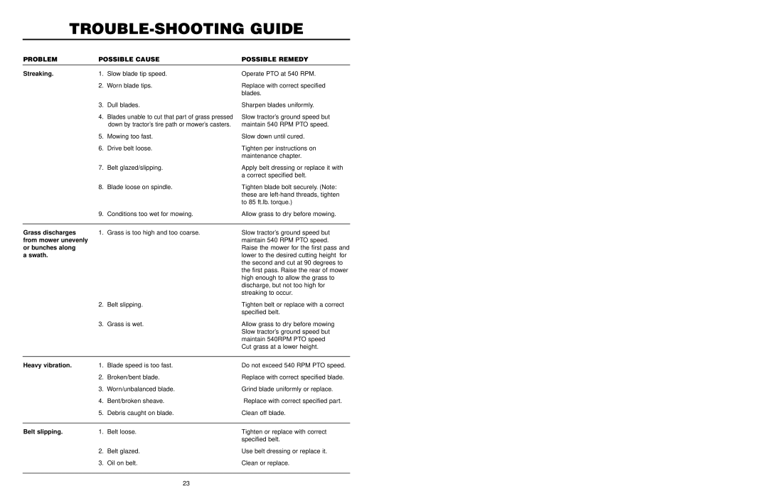 Worksaver FM 560, FM 572 warranty TROUBLE-SHOOTING Guide, Problem Possible Cause Possible Remedy 