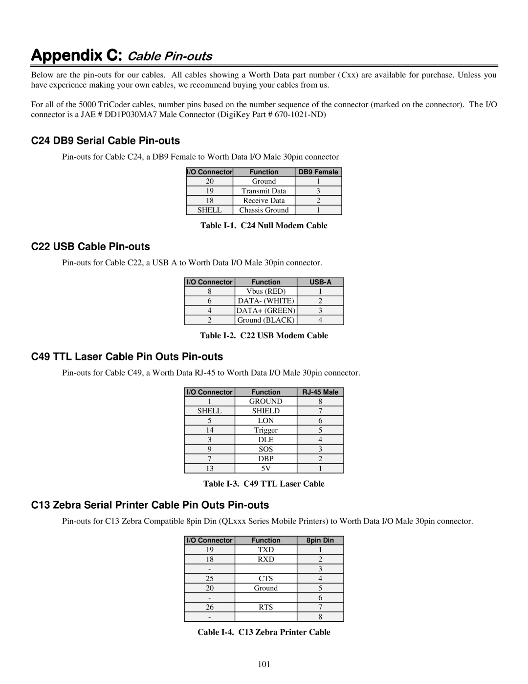 Worth Data 5000 owner manual Appendix C Cable Pin-outs, C24 DB9 Serial Cable Pin-outs, C22 USB Cable Pin-outs 