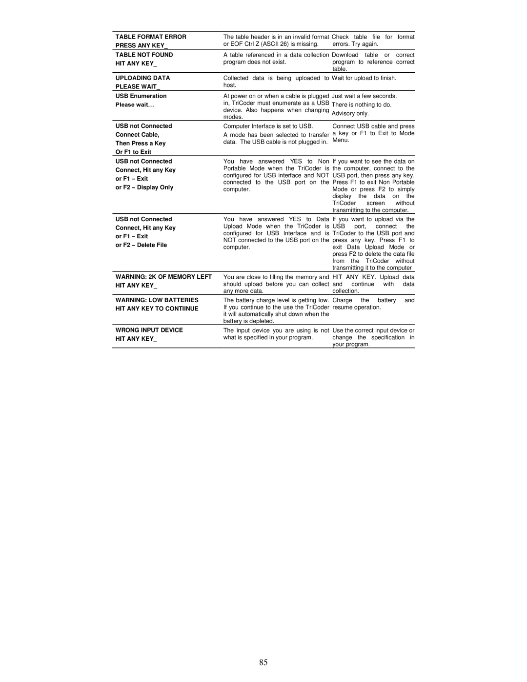 Worth Data 5000 owner manual Table Format Error 