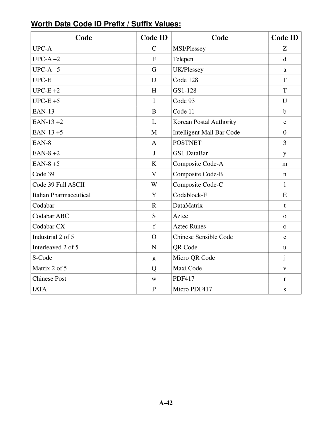 Worth Data 5202D owner manual Worth Data Code ID Prefix / Suffix Values, EAN-8 Postnet 