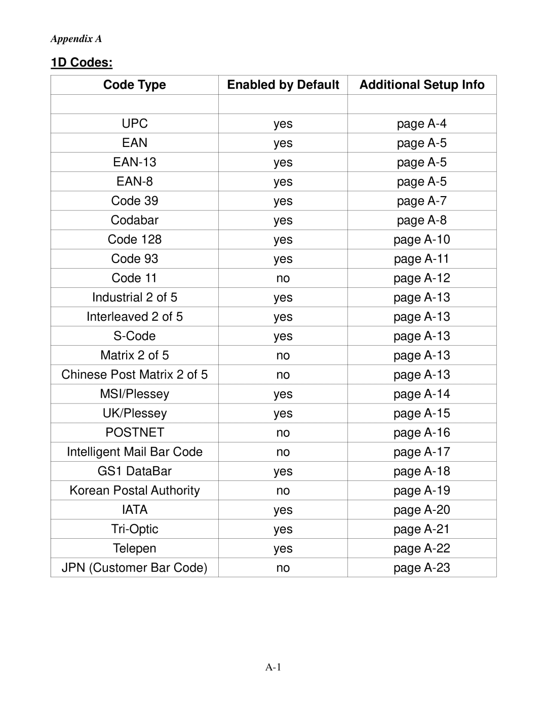 Worth Data 5202D owner manual 1D Codes, Upc 