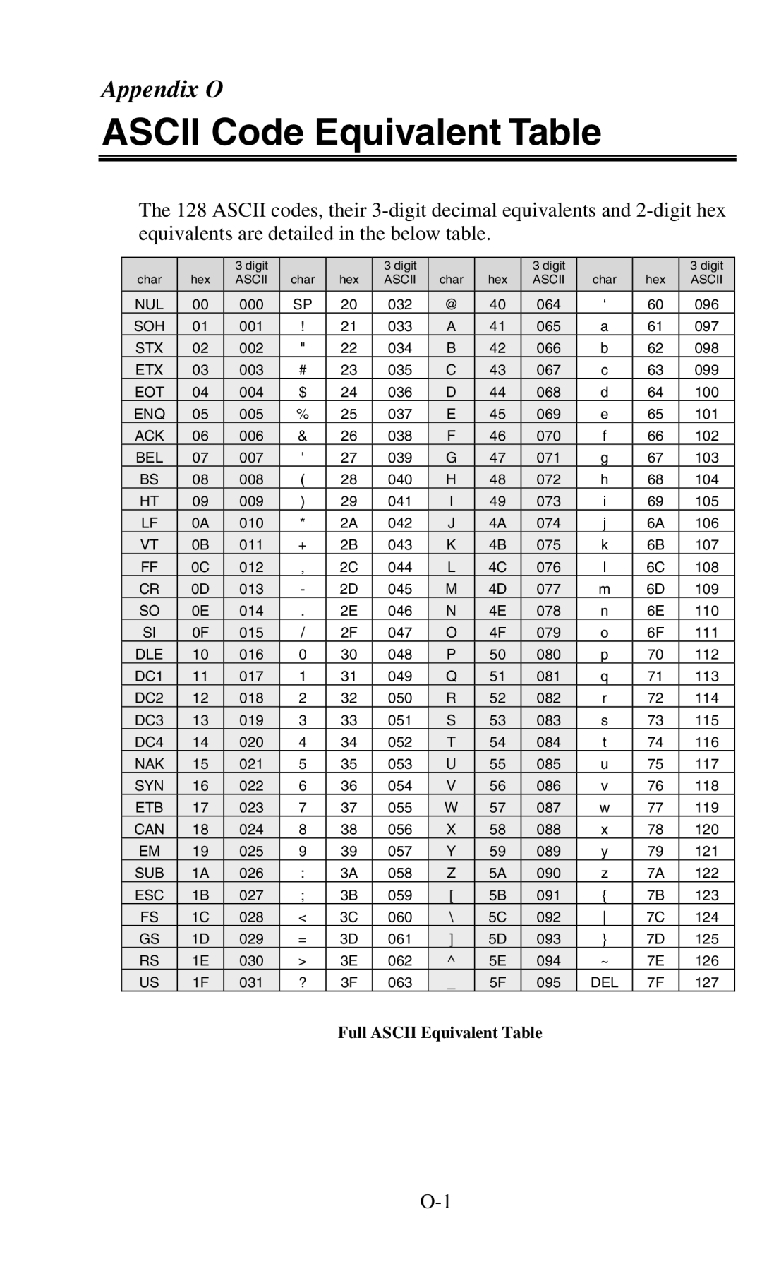 Worth Data 701 RF manual Ascii Code Equivalent Table, Bel 