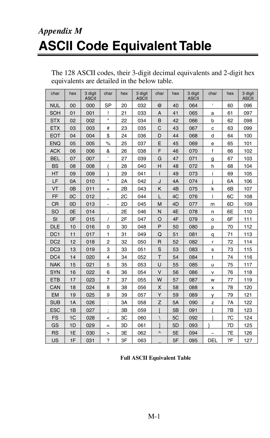 Worth Data 802 RF user manual Ascii Code Equivalent Table, Bel 