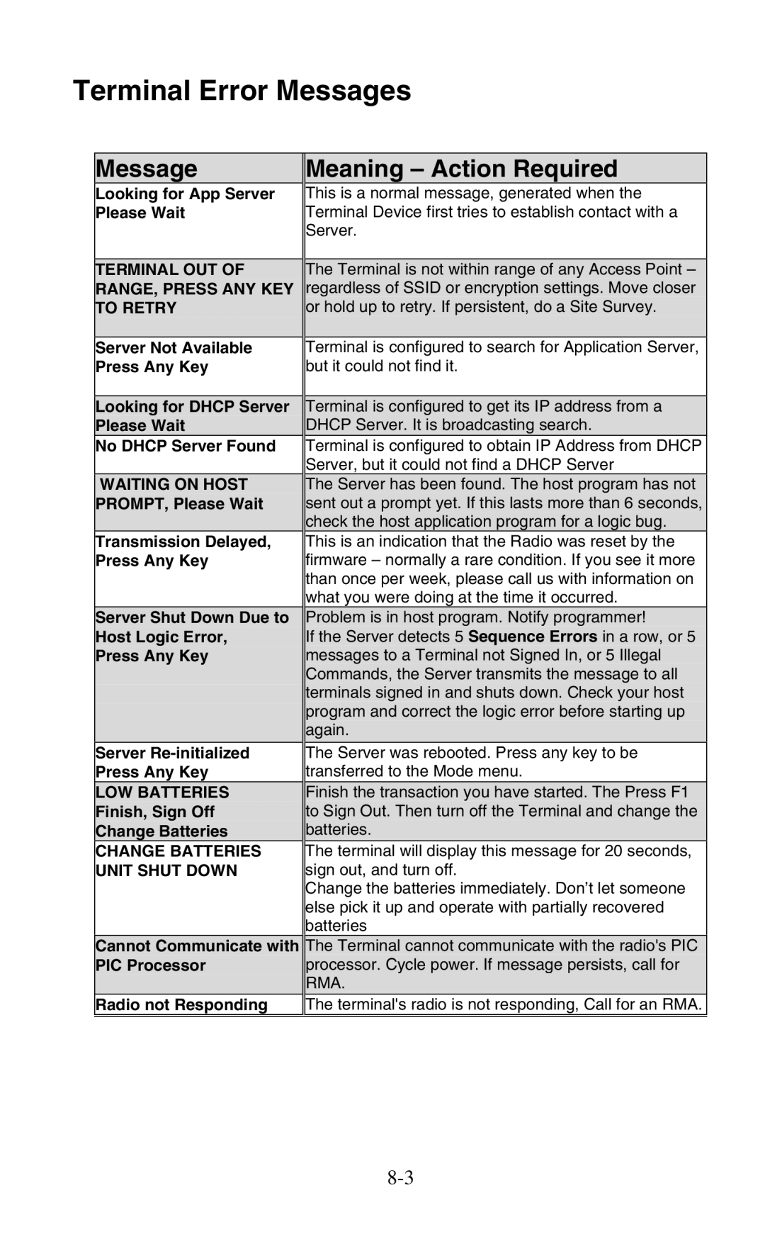 Worth Data 802 RF user manual Terminal Error Messages, Meaning Action Required 