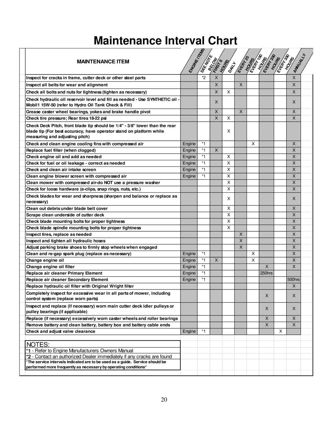 Wright Manufacturing 14SH654 owner manual Maintenance Interval Chart 