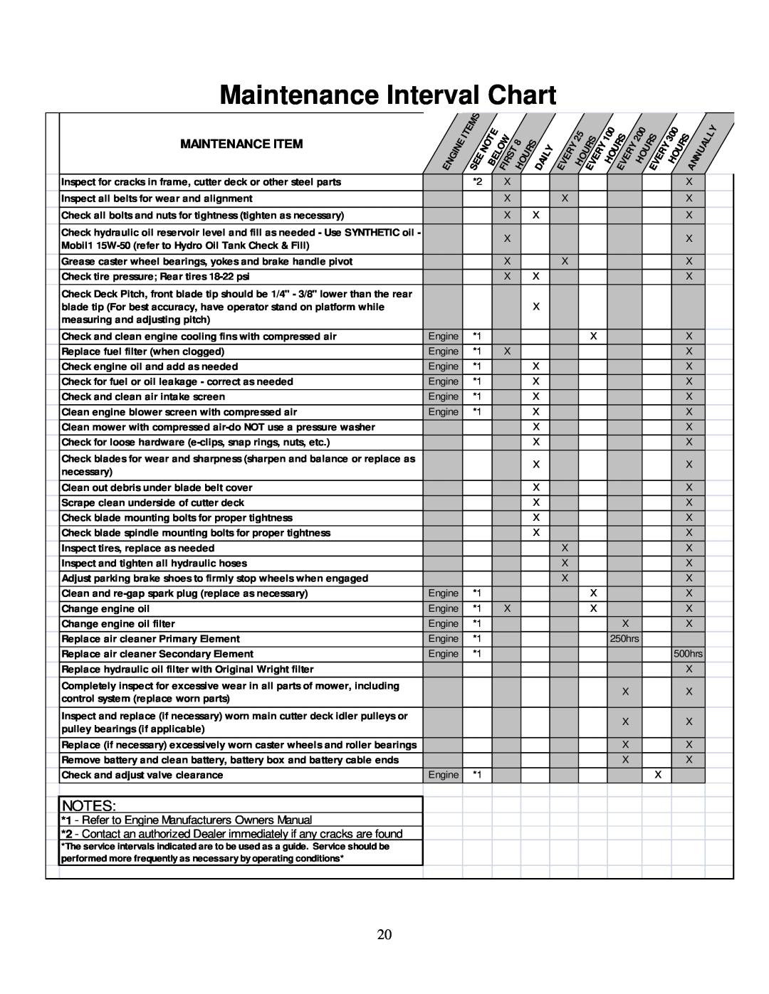 Wright Manufacturing 14SH654 owner manual Maintenance Interval Chart, Maintenance Item 