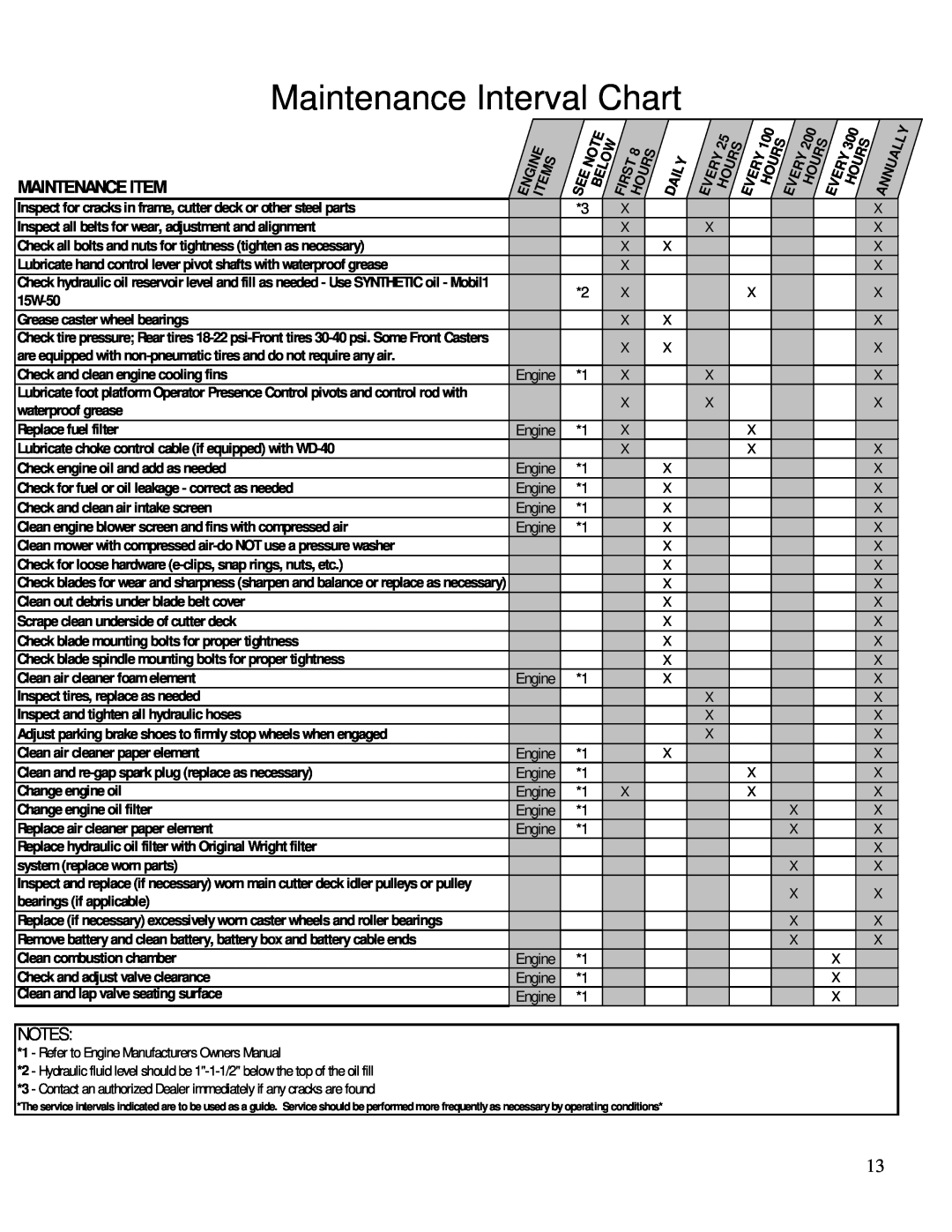 Wright Manufacturing 26077 owner manual Maintenance Interval Chart, Maintenance Item 