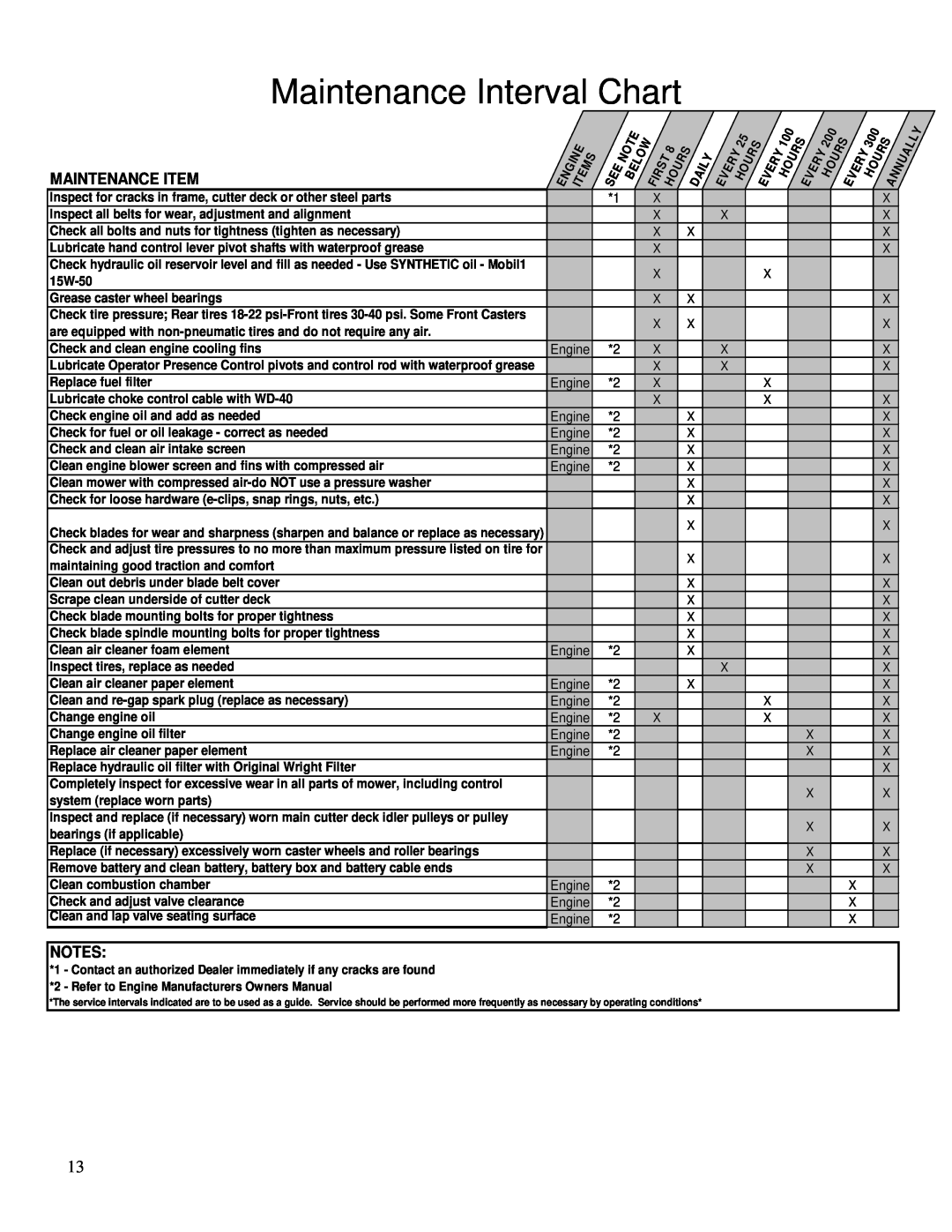 Wright Manufacturing 26980 owner manual Maintenance Interval Chart, Maintenance Item, Notes 