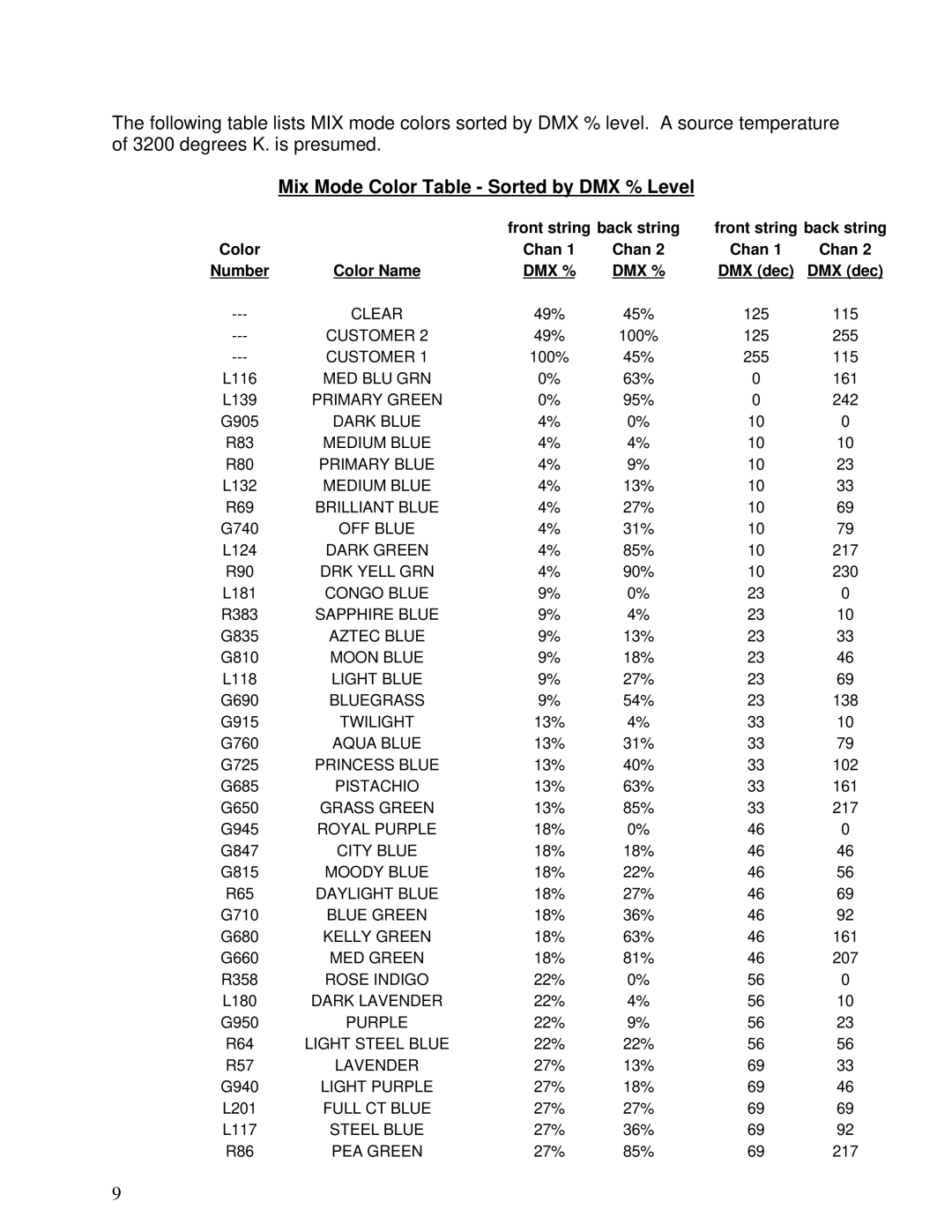 Wybron N/A user manual Mix Mode Color Table Sorted by DMX % Level 
