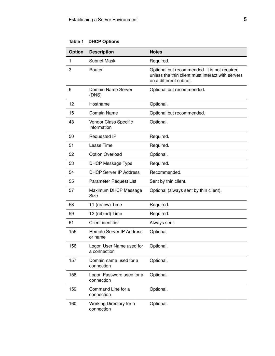 Wyse Technology 90955101L manual Dhcp Options Description, Dns 