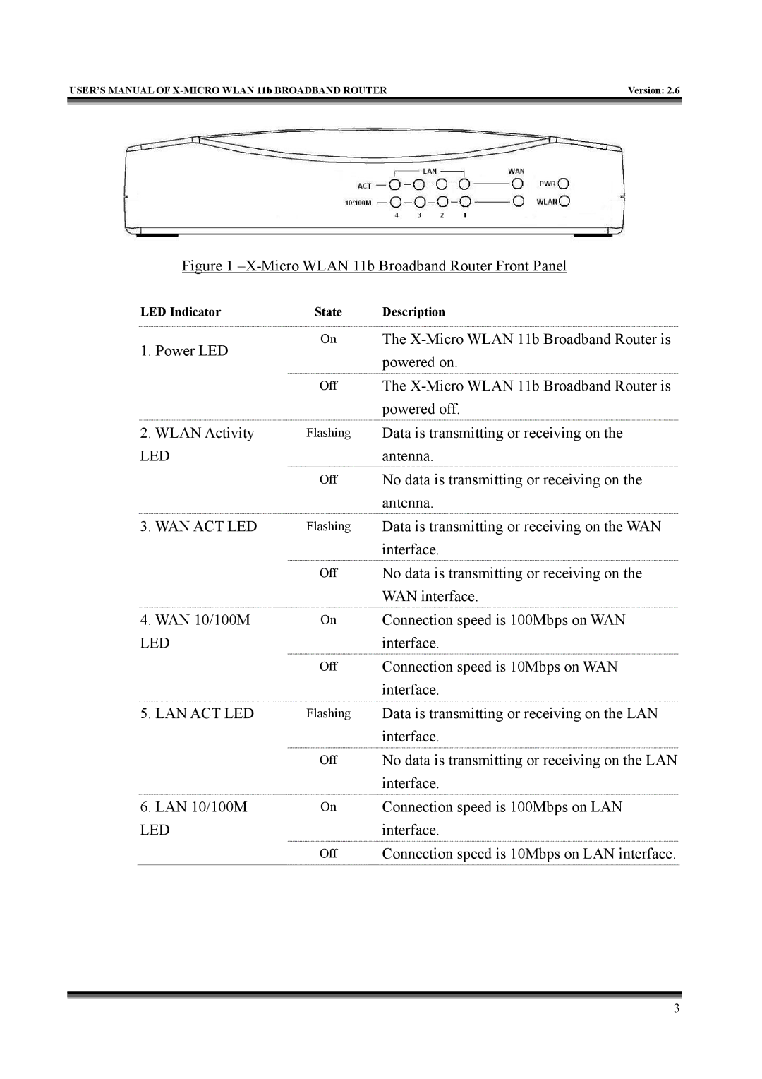 X-Micro Tech IEEE 802.11b user manual Wan Act Led 