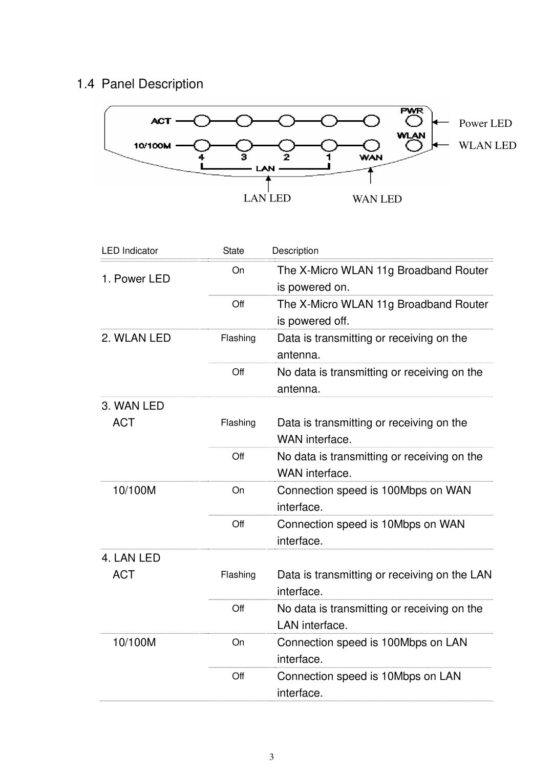 X-Micro Tech XWL-11GRTX user manual Panel Description, Wlan LED 