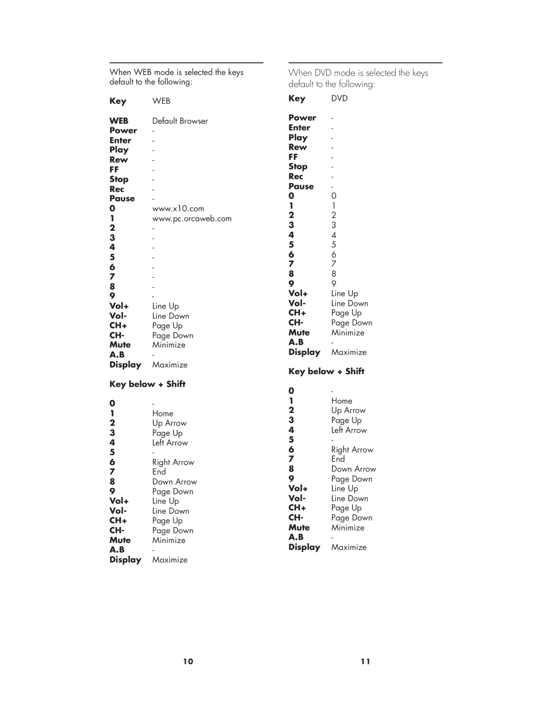 X10 Wireless Technology MK19A manual When DVD mode is selected the keys default to the following 