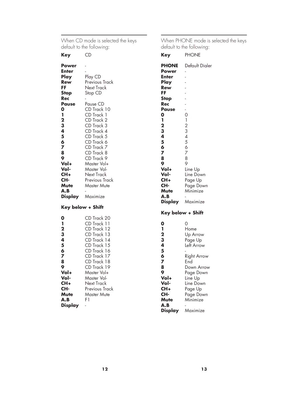 X10 Wireless Technology MK19A manual When CD mode is selected the keys default to the following 