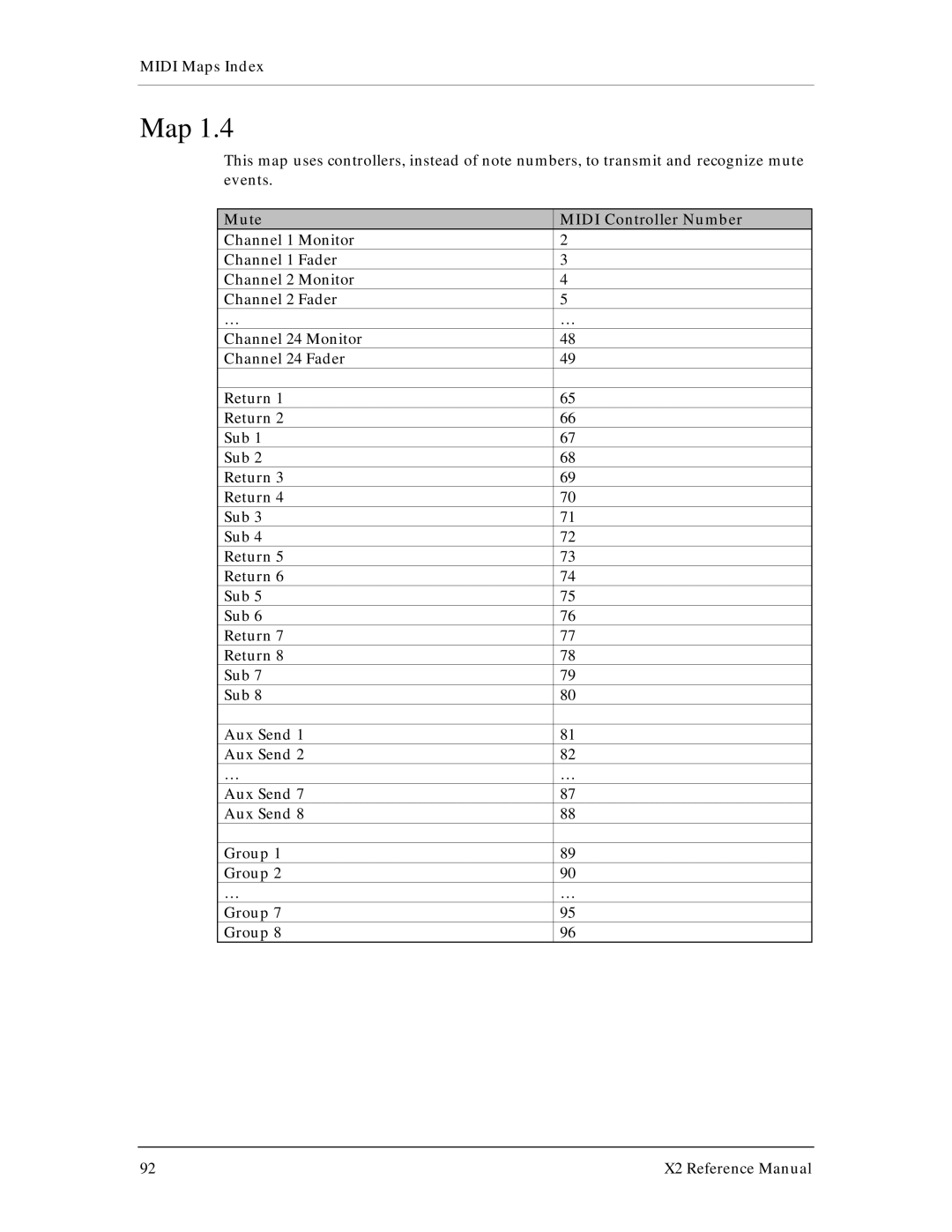 X2 X2 manual Map, Mute Midi Controller Number 