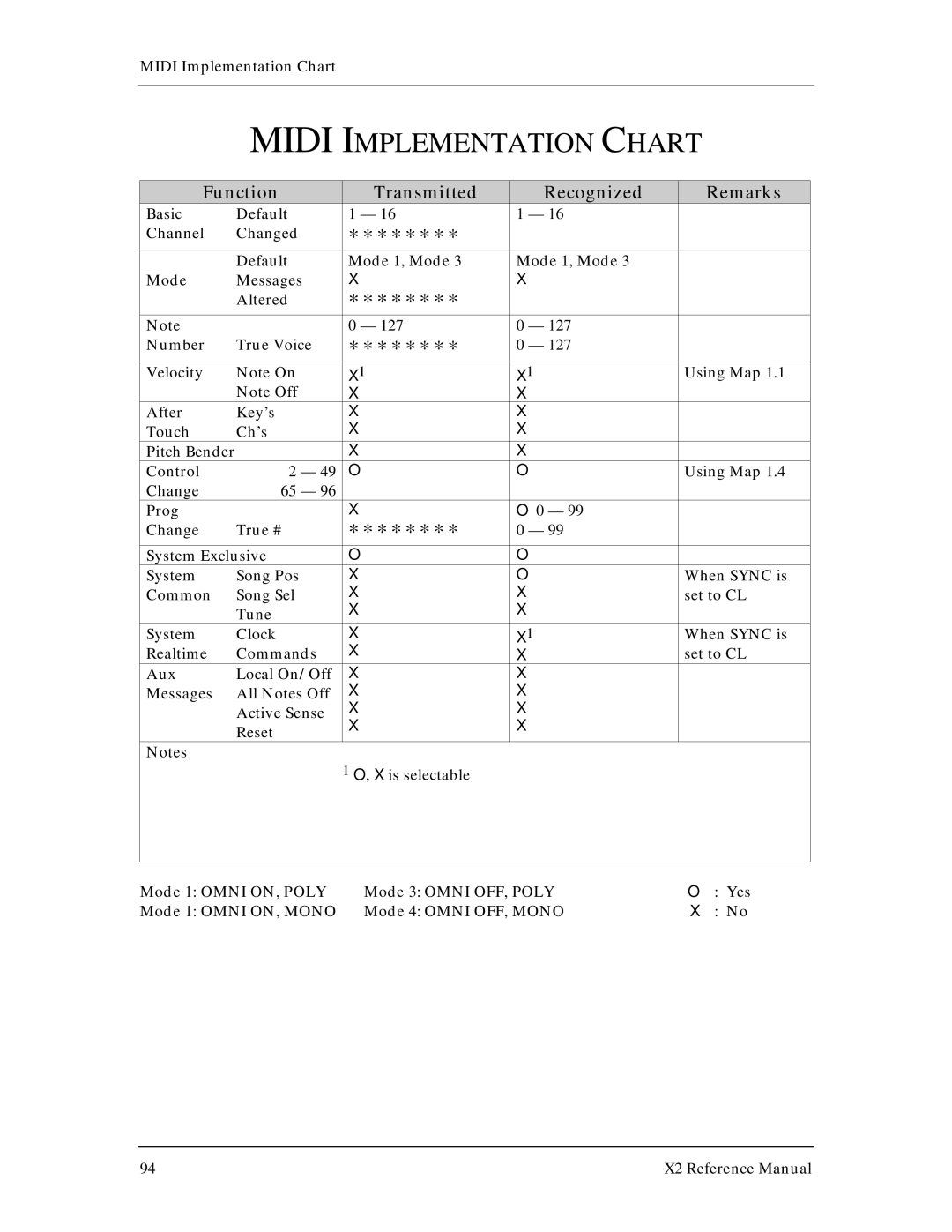 X2 X2 manual Midi Implementation Chart 