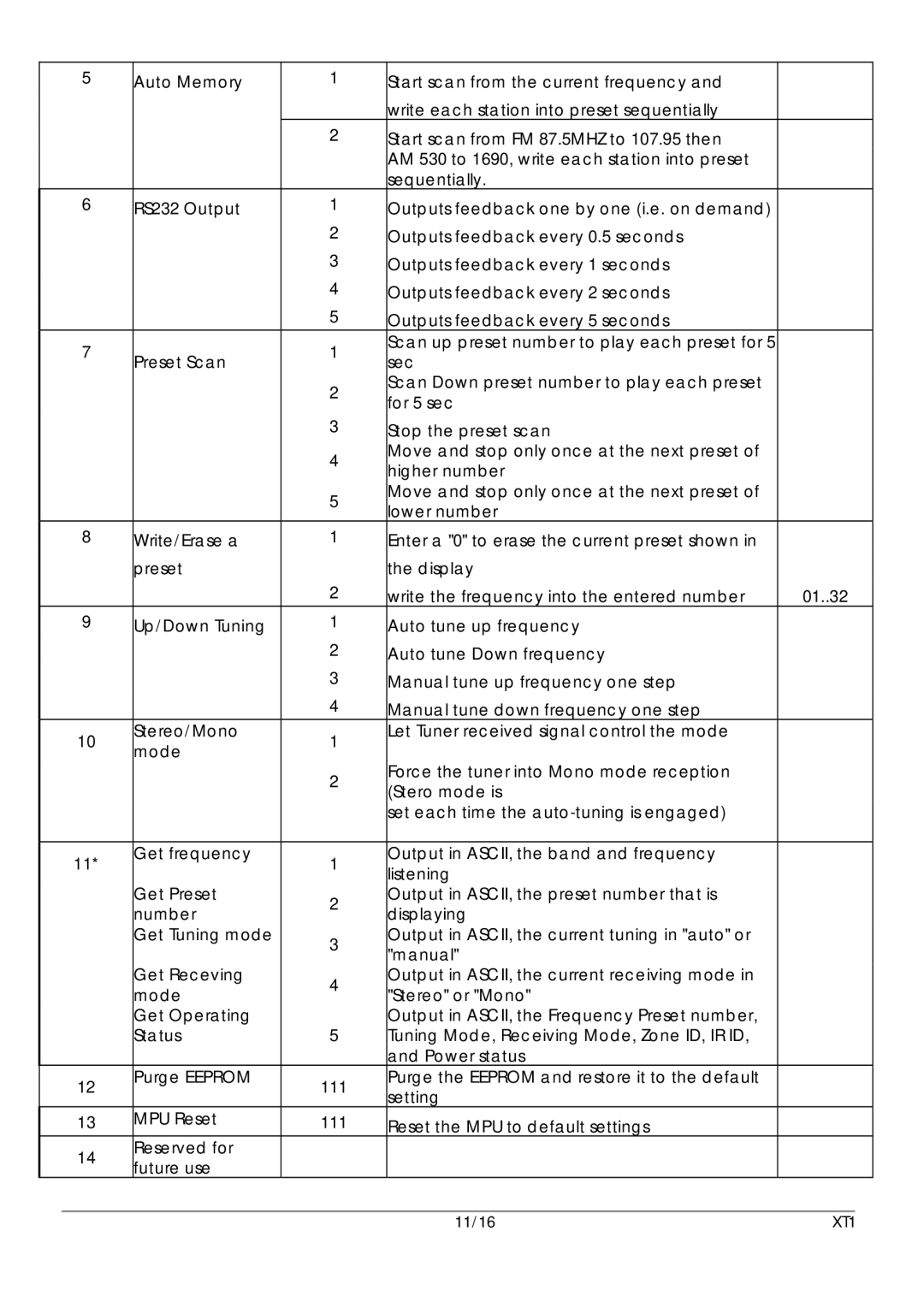 Xantech 16-Mar, 16-Feb user manual Preset Scan Sec 