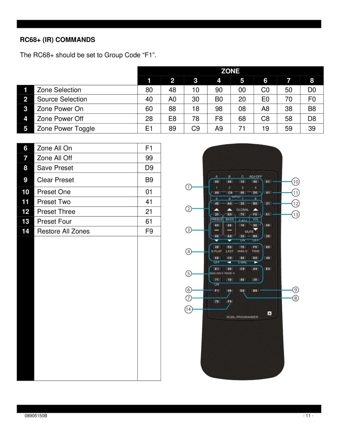 Xantech HD88CC5 installation instructions RC68+ IR Commands, Zone 