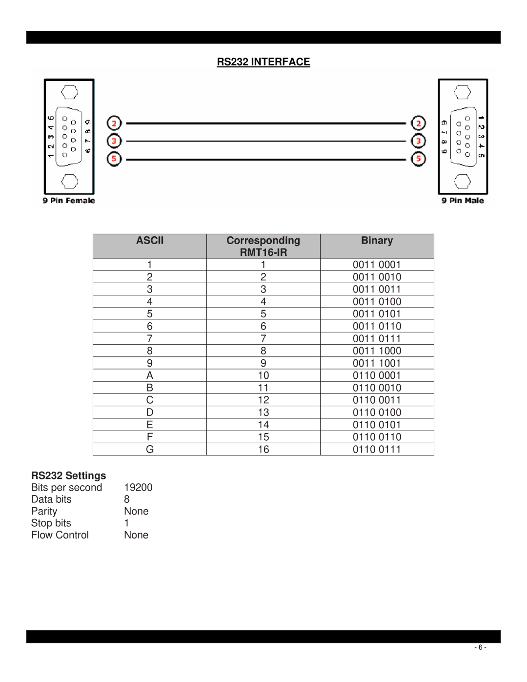 Xantech HDMI4X4 user manual Ascii, RMT16-IR 