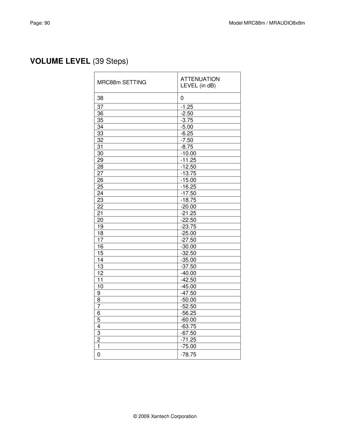 Xantech MRC88M, MRAUDIO8X8M installation instructions Volume Level 39 Steps 