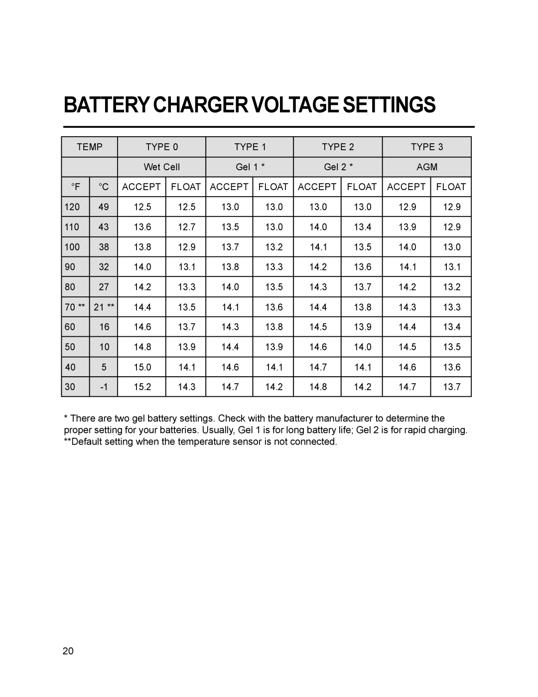 Xantrex Technology 10, 15, 30, 20, 25 owner manual Battery Charger Voltage Settings 