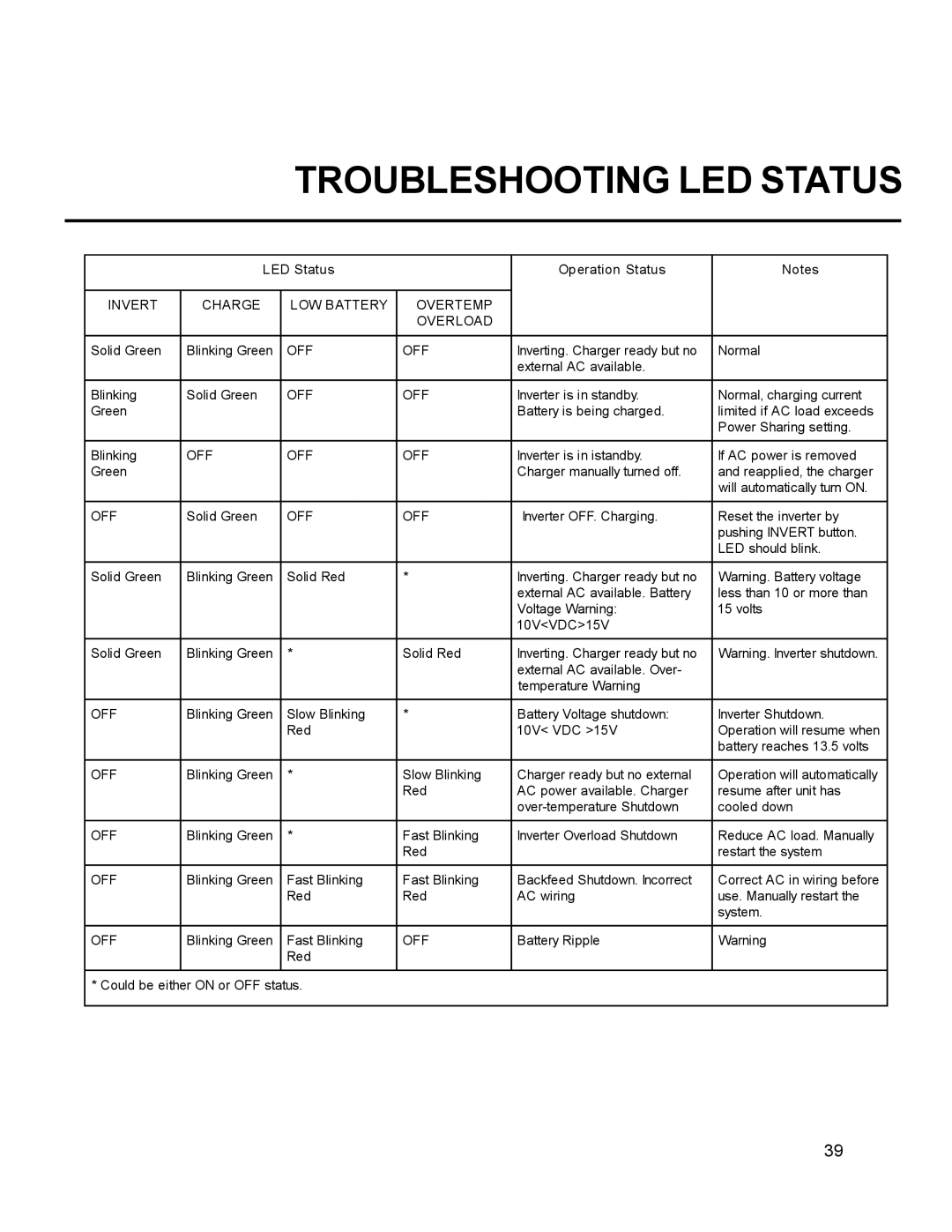 Xantrex Technology 25, 10, 15, 30, 20 owner manual Troubleshooting LED Status 