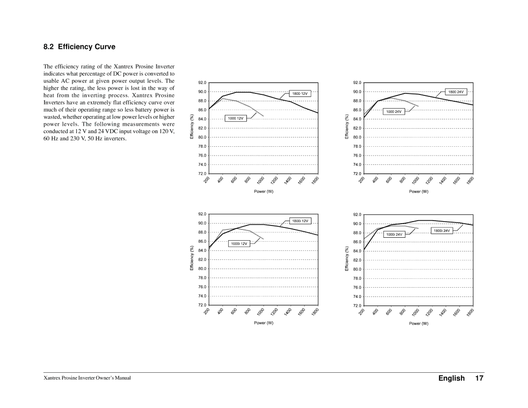 Xantrex Technology 1000i, 1800i owner manual Efficiency Curve 