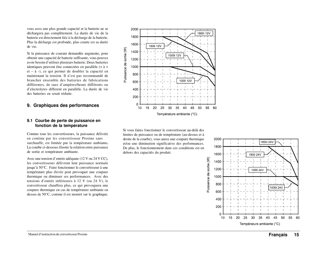 Xantrex Technology 1000i, 1800i Graphiques des performances, Courbe de perte de puissance en fonction de la température 