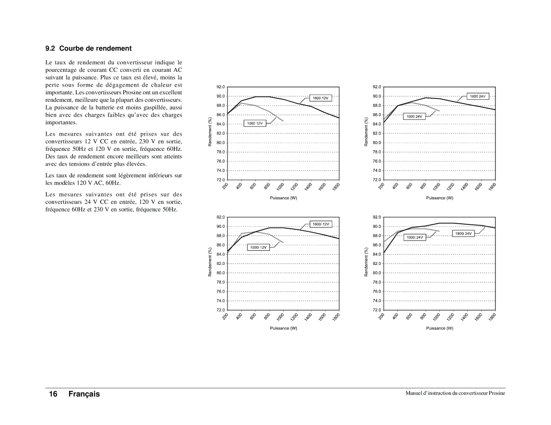 Xantrex Technology 1800i, 1000i owner manual Courbe de rendement 