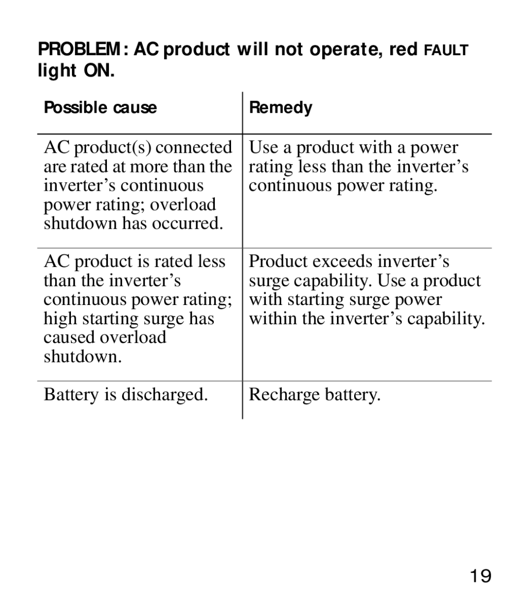 Xantrex Technology 175 manual Problem AC product will not operate, red Fault light on 