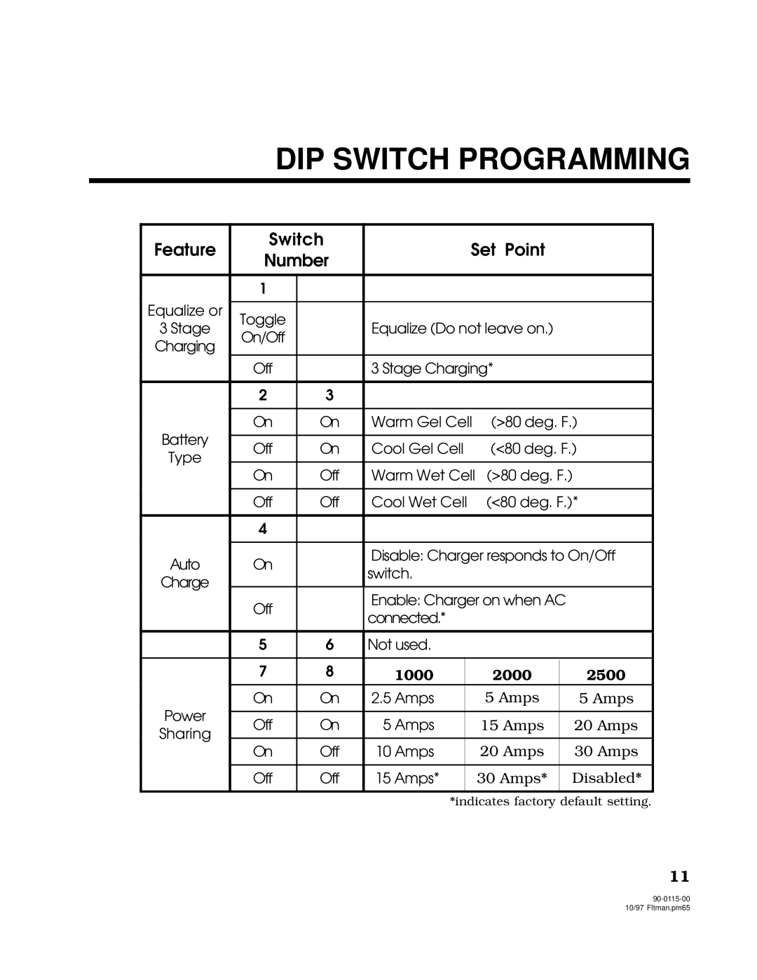 Xantrex Technology 2000, 2500 owner manual DIP Switch Programming, Feature Switch Set Point Number 