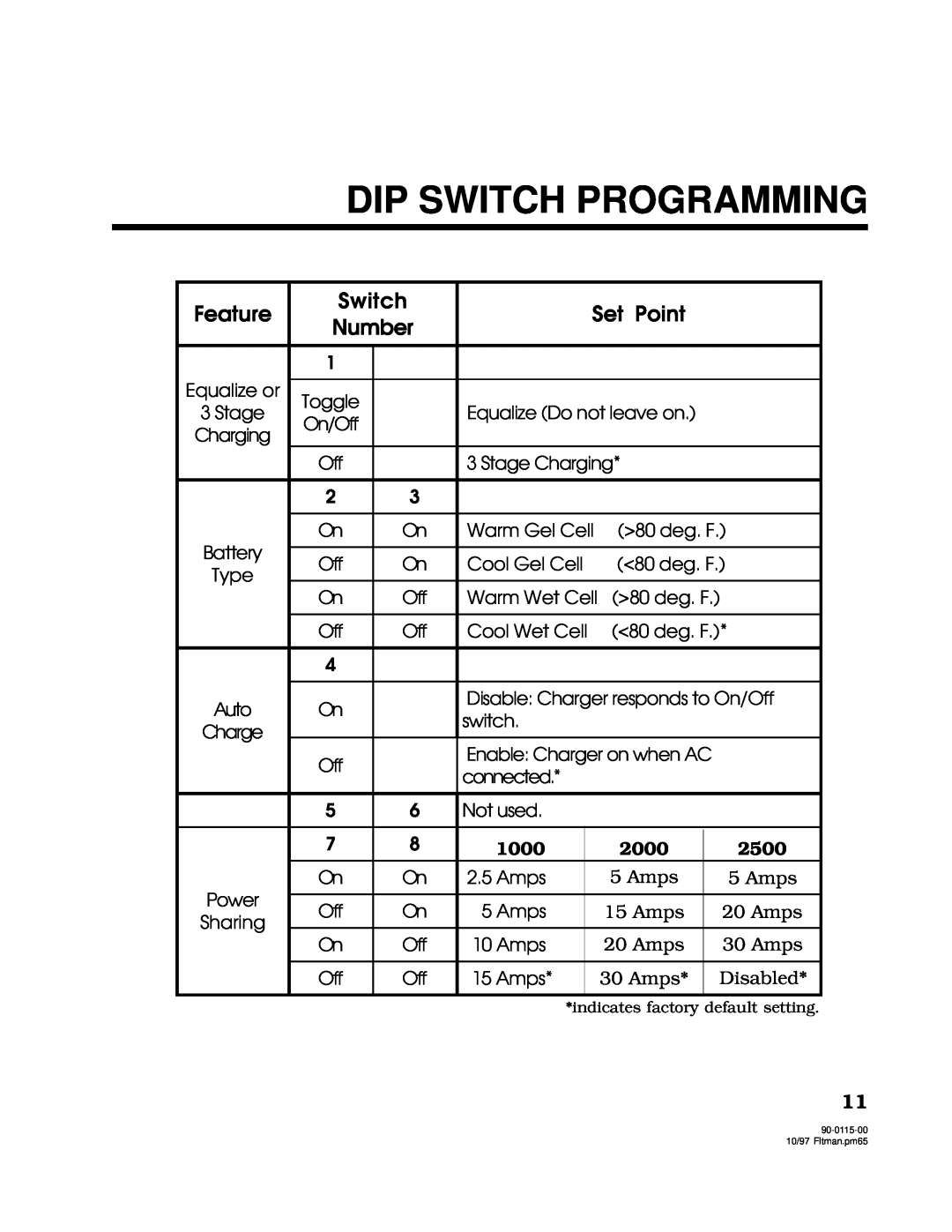 Xantrex Technology 2000 owner manual Dip Switch Programming, Feature, Set Point, Number, 1000, 2500 