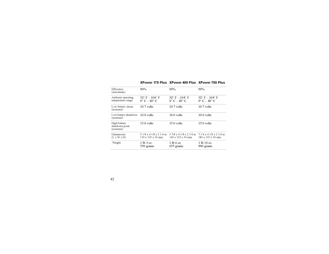 Xantrex Technology 175 PLUS, 700 PLUS, 400 PLUS manual 90% 