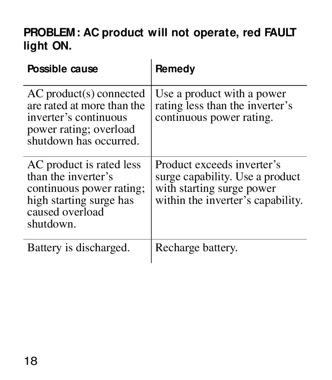 Xantrex Technology 975-0205-01-01 manual Problem AC product will not operate, red Fault light on 